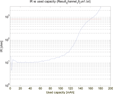 Figure 11. Calculated internal resistance as capacity is used